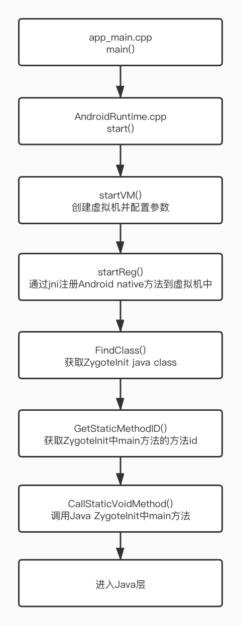 Android Java Zygote启动 | Rouse